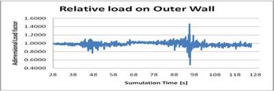 Fig 14 - Relative load on the Peripheral Outer Wall of the IRWST. The load is the overall force acting on the whole wall.