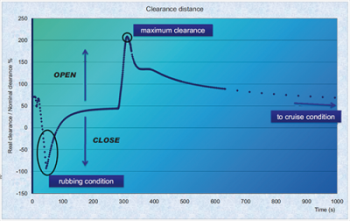 Fig. 4 - Results of an integrated multi-physics simulation of the entire engine mission: clearance (%)