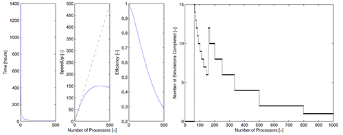 (a) Total time required to complete simulation as a function of the number  of processors (left), Speed-up curve (middle), and Eciency curve (right)  (b) Number of simulations that would be completed in a 24 hour window with 1000 available processors using exactly p processors for each simulation