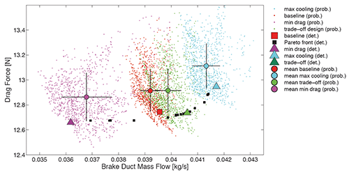 Fig. 10 - Pareto frontier for F1 wheel assembly