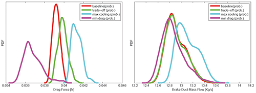 Fig. 11 - PDF's of the output quantities of interest used for this study