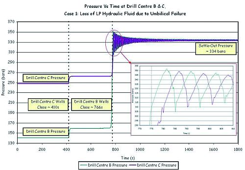 Pressure Vs Time for Umbilical Failure Case