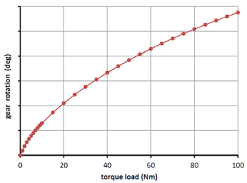 Fig. 5 - Resulting contact stiffness