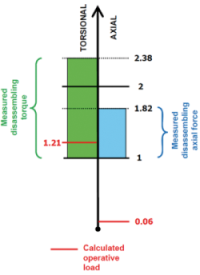 Calculated torque 1.21 (normalized value)<br />
            Calculated axial force 0.06 (normalized value)